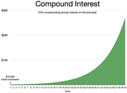 Compound interest growth chart illustration
